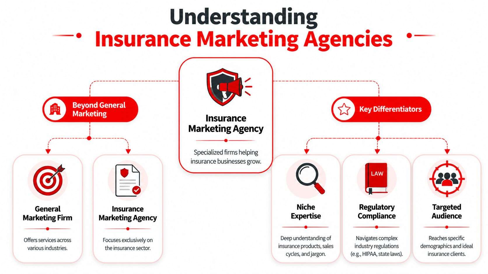 An infographic explaining the role and key differentiators of specialized insurance marketing agencies in the industry.